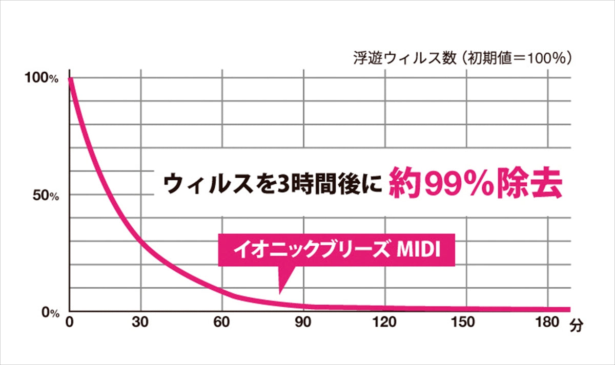 シャーパーイメージ イオニックブリーズＭＩＤＩ ピアノホワイト 59080