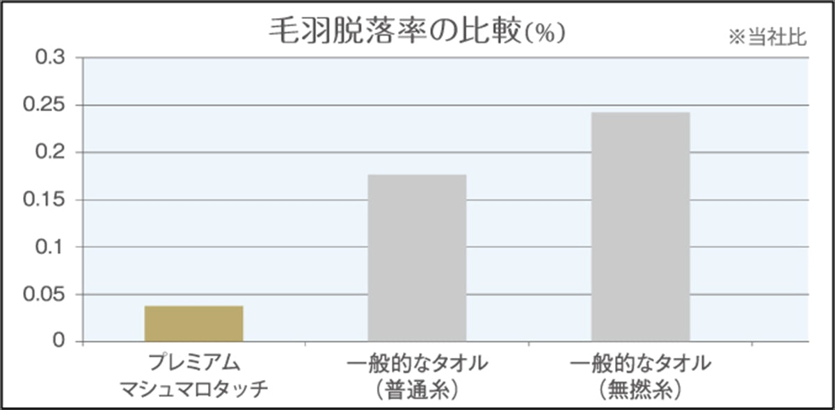 ＵＣＨＩＮＯプレミアム プレミアムマシュマロタッチ ゲストタオル２Ｐ ベージュ UG20899